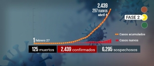 México llega a 125 muertos por coronavirus; suma 2 mil 439 contagios