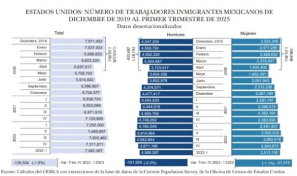 Mexicanos en EU destinan 19 por ciento de su ingreso para remesas