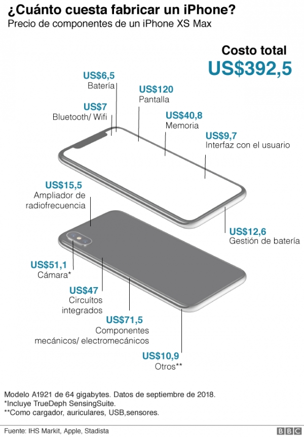 Cuánto le cuestan a Apple los componentes de un iPhone (en comparación con lo que pagas)