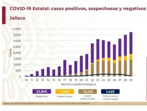 Coronavirus en Jalisco liga tres semanas en repunte