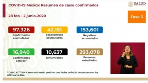 Cifras del reporte sobre Covid-19 presentado por la Secretaría de Salud