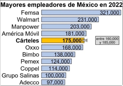 Los cárteles de la droga son el quinto mayor empleador de México, según un estudio