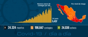 México alcanza los 196 mil contagios y 24 mil muertes por Covid