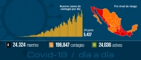 México alcanza los 196 mil contagios y 24 mil muertes por Covid