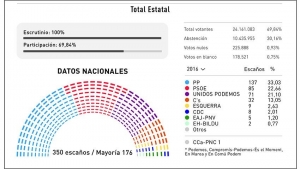Sin cambios en España: el PP gana el 26-J con 33% sin mayoría absoluta, el PSOE es segundo con 22,7%