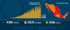 Registra Ssa 8 mil 438 nuevos casos de Covid-19, son ya 370 mil 712