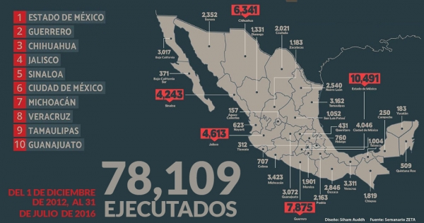 78,109 ejecutados en 45 meses del sexenio. Edomex, el número 1 en homicidios: Zeta