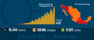 Van 139 mil casos y 16 mil muertes por Covid; 16 estados en México ya son "naranja"