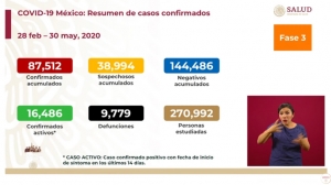 Ficha técnica del coronavirus de este sábado 30 de mayo.