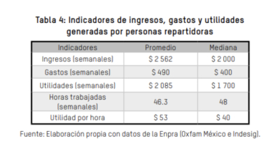 Ser repartidor en México: un trabajo de 46 horas para ganar 2 mil pesos a la semana