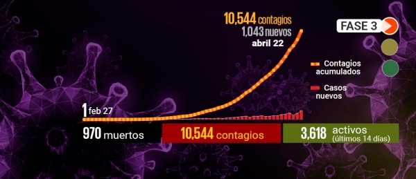 Suman 10 mil 544 contagios por Covid-19 en México; 970 muertos