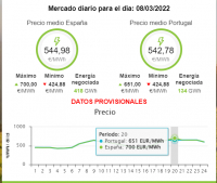 El precio de la luz en España sube más de 100 euros en un solo día y alcanza el récord histórico de 544,98 euros el megavatio