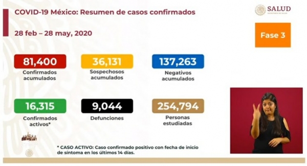 Cifras del reporte sobre Covid-19 presentado por la Secretaría de Salud