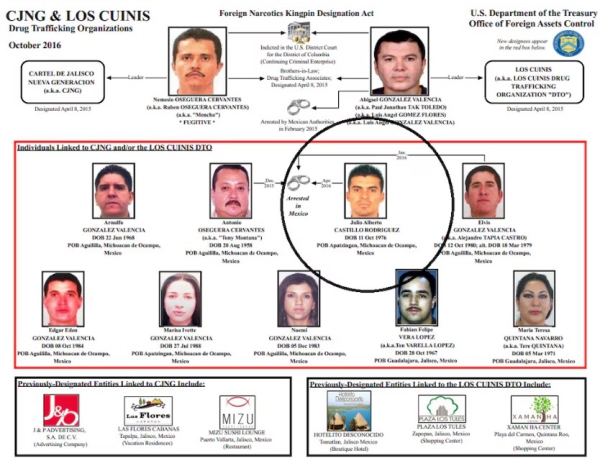 EE.UU. sanciona a miembros del Cartel de Jalisco Nueva Generación. A uno de ellos lo vincula con el crimen de Valeria Márquez
