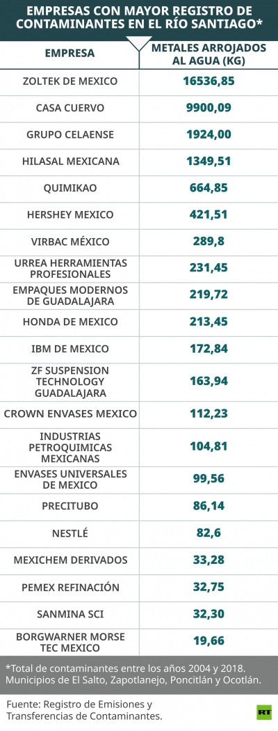 10 años encubriendo el envenenamiento de niños: cómo ocultó el Gobierno de Jalisco la contaminación del río Santiago por transnacionales