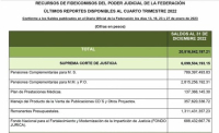 Los rateros del Poder Judicial de la Federación: AMLO revela fideicomisos del Poder Judicial de la Federación por más de 20 mil mdp