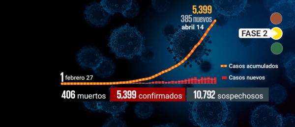 Muertos por coronavirus en México llegan a 406; hay casi 5 mil 400 casos