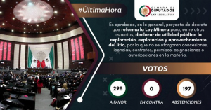 La Cámara de Diputados de México aprueba cambios a la Ley Minera para proteger el litio