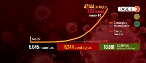 México registra 5 mil 45 muertes por Covid-19