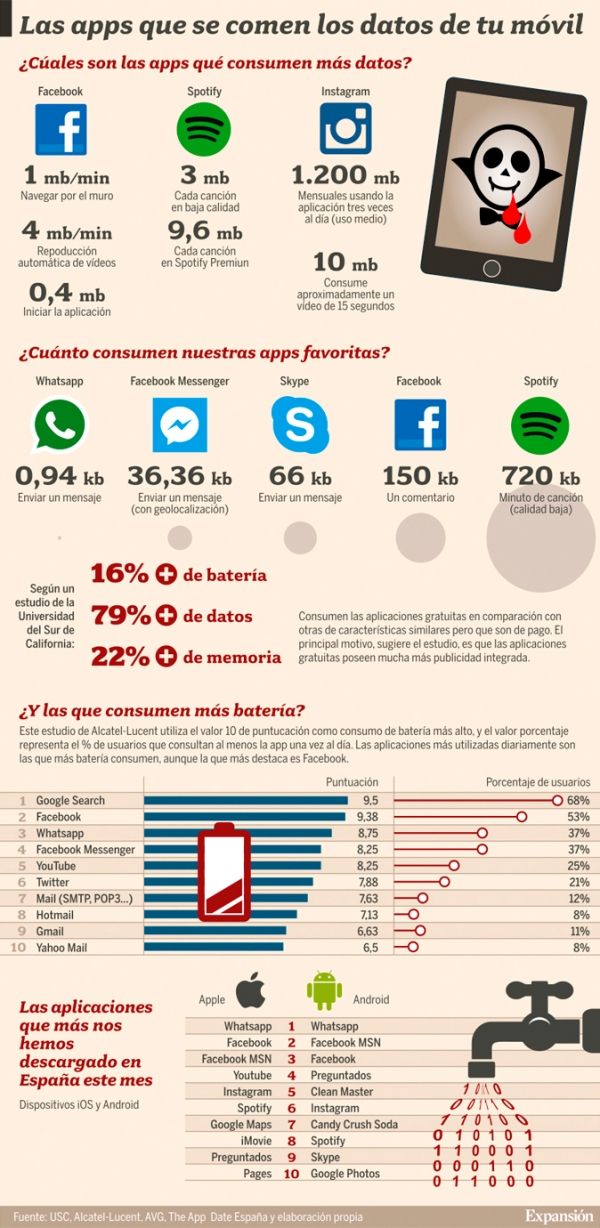 ¿Cuáles son las apps que más datos y batería consumen?