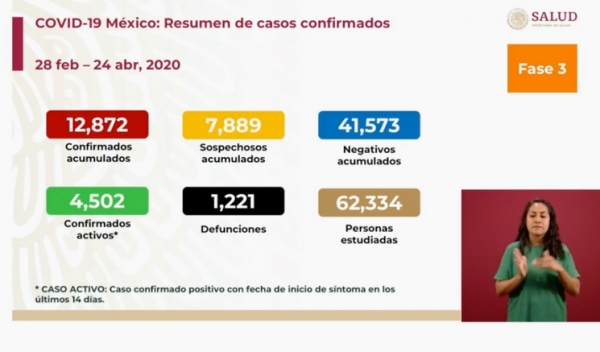 Cifras de Covid-19 en México: 12 mil 872 casos y mil 221 fallecidos