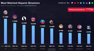 López Obrador es el sexto 'streamer' más popular de habla hispana, superando a Rubius y ElMariana