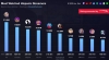 López Obrador es el sexto 'streamer' más popular de habla hispana, superando a Rubius y ElMariana