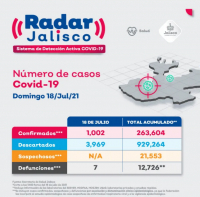 Jalisco rebasa los mil casos de COVID-19 en un día