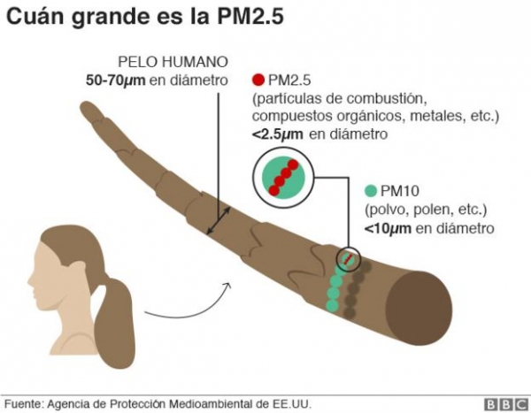 PM2.5: las partículas invisibles responsables del &quot;desastre social&quot; en Corea del Sur (y por qué generan tensiones con China)