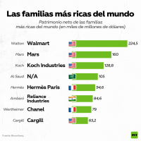 Estas son las familias más ricas del mundo