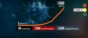 México llega a los 60 muertos por Covid-19; van mil 688 casos
