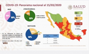 En México el número de casos de coronavirus se eleva a 53