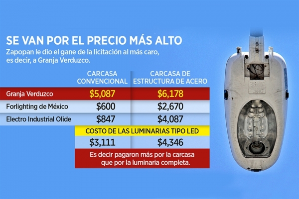 Zapopan eroga hasta 10 veces más por carcasas para luminarias; en 2016 el Municipio compró el triple de armazones por casi el mismo precio. 