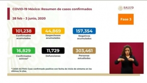 Cifras del reporte sobre Covid-19 presentado por la Secretaría de Salud