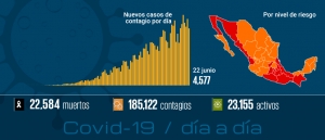 Suman 185 mil casos por Covid en México; hay 22 mil muertes