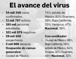 Infectados, 11 mil 394 trabajadores de salud, reporta la Ssa