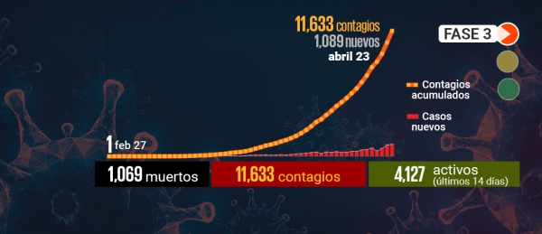 El reporte de casos acumulados de Covid-19 en México es de 11 mil 633, mientras que las defunciones superaron el millar, con mil 069 muertes confirmadas por laboratorio.