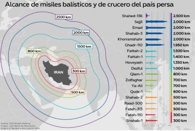Irán ataca objetivos de EE.UU. e Israel 