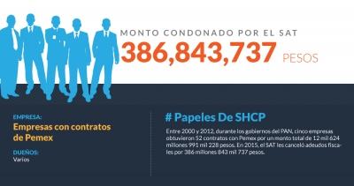 Ganan miles de millones con Pemex, y el SAT les perdona cientos de millones