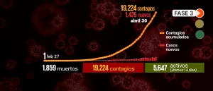Van mil 859 muertos en México por Covid-19; López-Gatell responde a niños