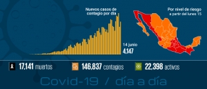 México supera las 17 mil muertes por Covid-19; hay 146 mil 837 casos