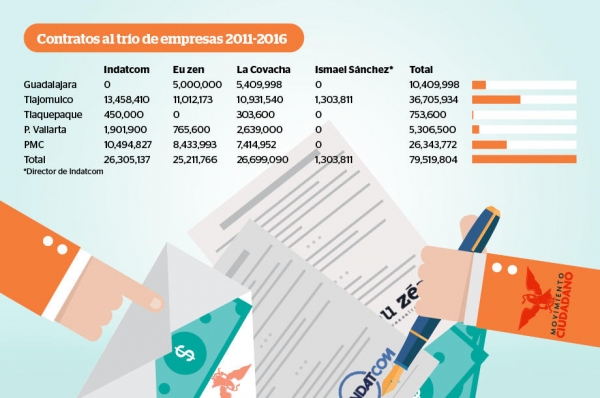 Indatcom, el padrinazgo naranja (Ismael Sánchez Anguiano es primo de Enrique Alfaro Ramírez)