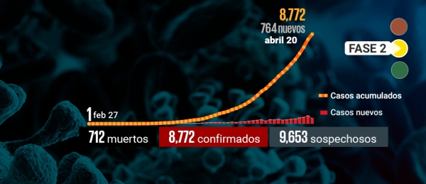 México suma 712 muertos por Covid-19; van 8 mil 772 contagios