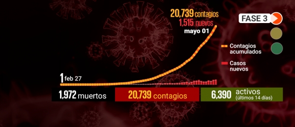 Suman mil 972 muertes por Covid-19 en México, con 20,739 casos