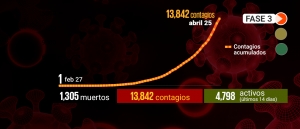México suma 13 mil 842 casos positivos de Covid-19 y mil 305 muertes