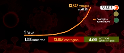 México suma 13 mil 842 casos positivos de Covid-19 y mil 305 muertes