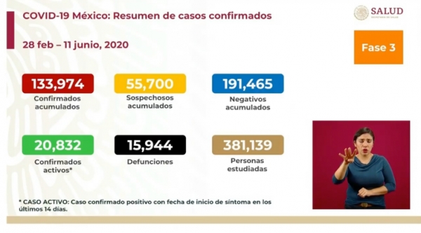 Ssa reporta 133 mil 974 casos totales de Covid-19 y 15 mil 944 muertes
