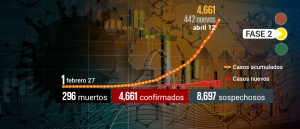 México llega a 4 mil 661 casos de coronavirus; hay 296 fallecidos