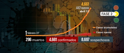 México llega a 4 mil 661 casos de coronavirus; hay 296 fallecidos