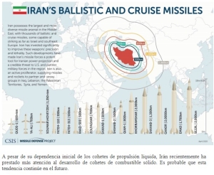 ¿Cuántos misiles tiene Irán? Descripción general del arsenal de misiles del IRGC
